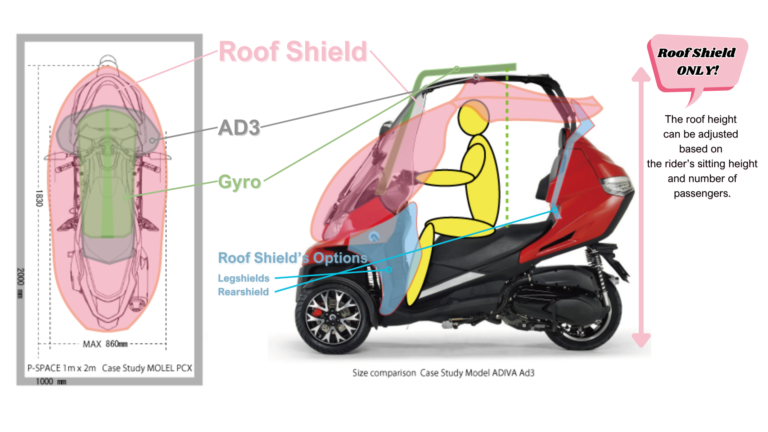 roof shield covers 5 times more area than other models